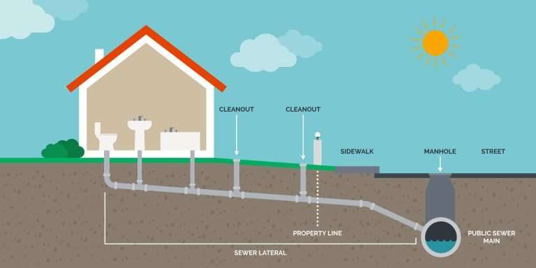 Main sewer line cleanout plumbing infographic